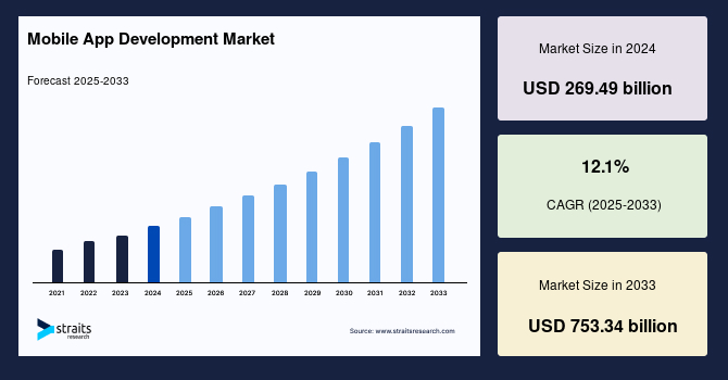 mobile app development market_yourteaminindia