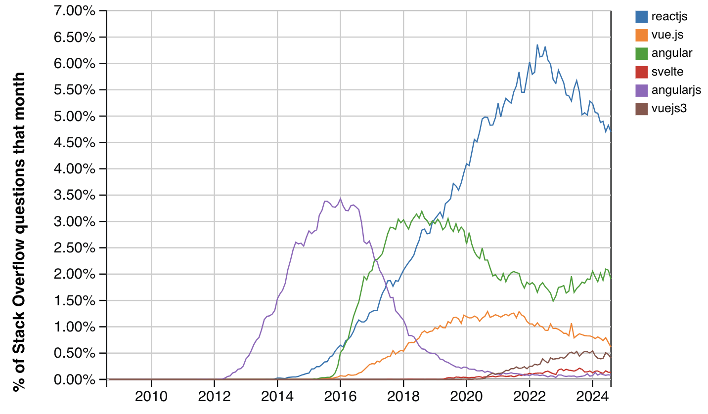 Popularity of Vue.js vs Reactjs