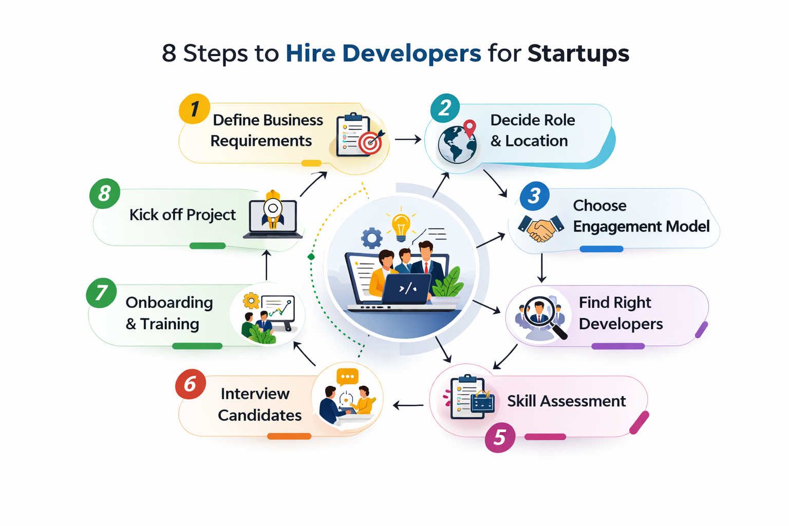 8 Effective Steps to Hire Developers for Startups