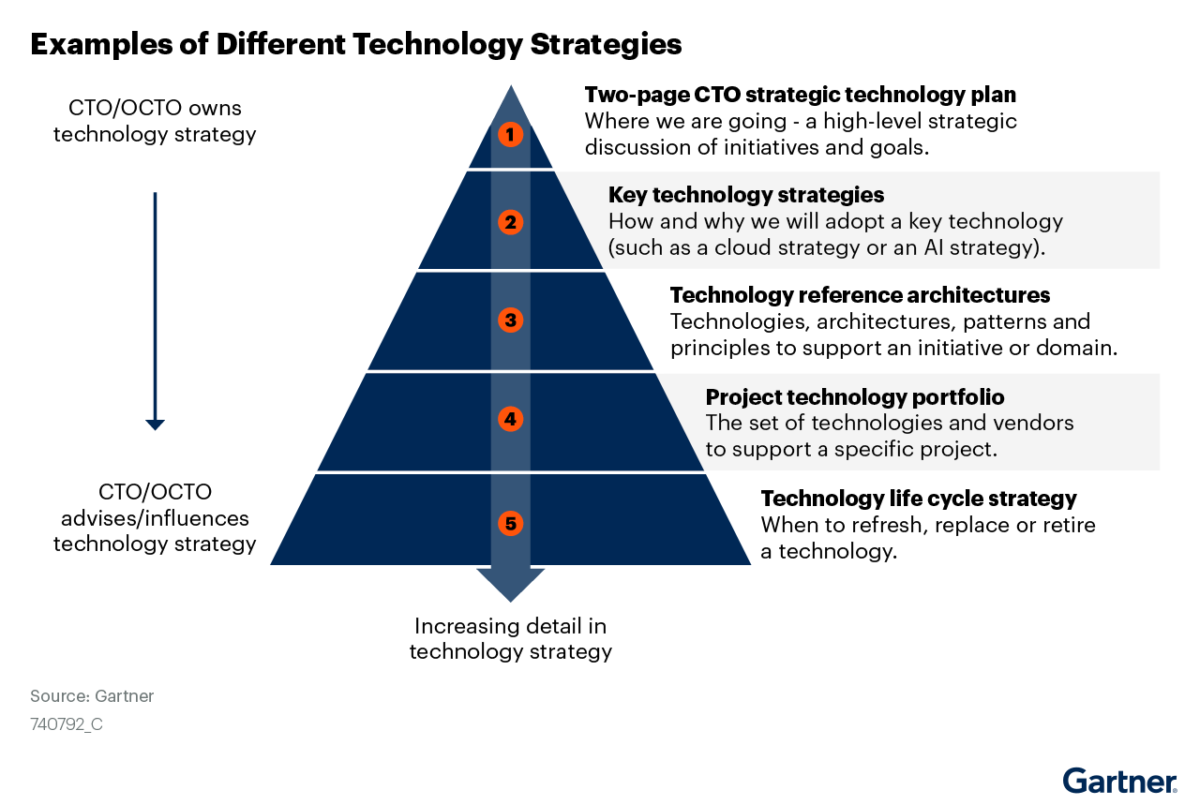 Examples of different technology strategies gartner
