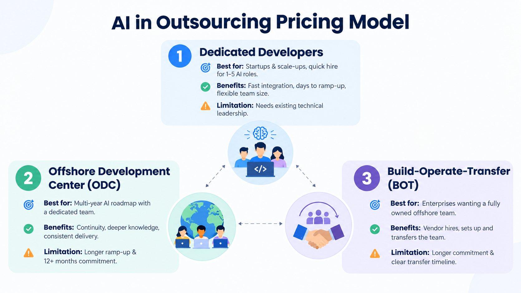 AI in Outsourcing Pricing Models