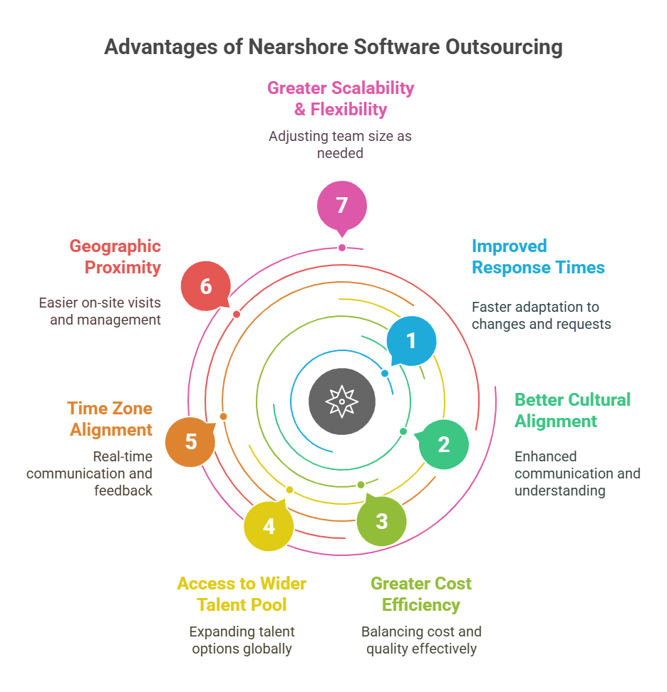 Advantages of Nearshore Software Outsourcing