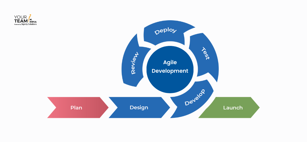 Agile methodology development