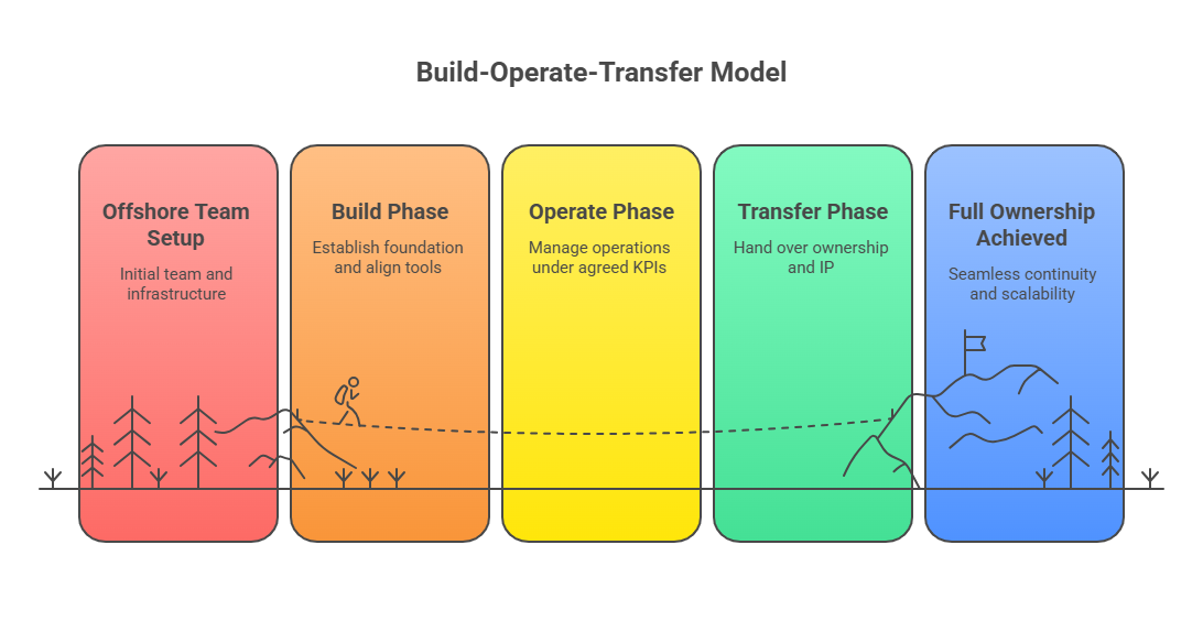 Build-Operate-Transfer Model