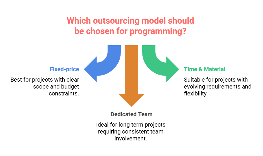 Common Models of Outsourcing Programming