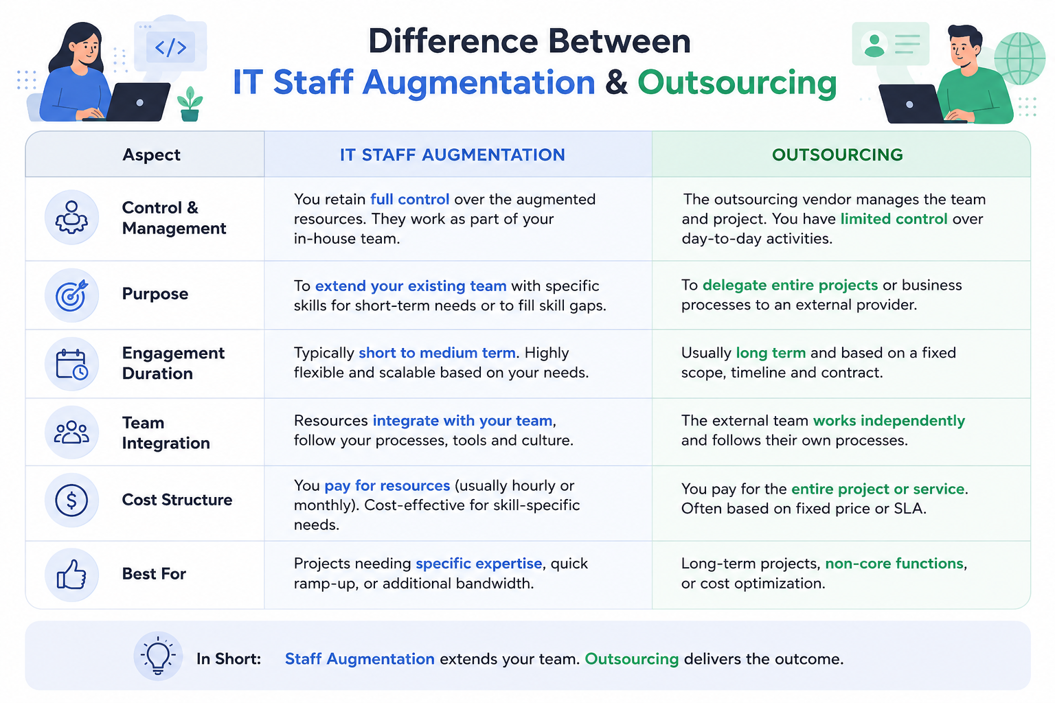 Difference Between IT Staff Augmentation & Outsourcing-1