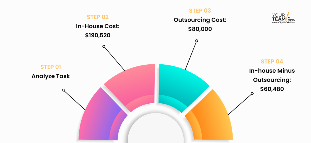 Differential Outsourcing Cost Analysis