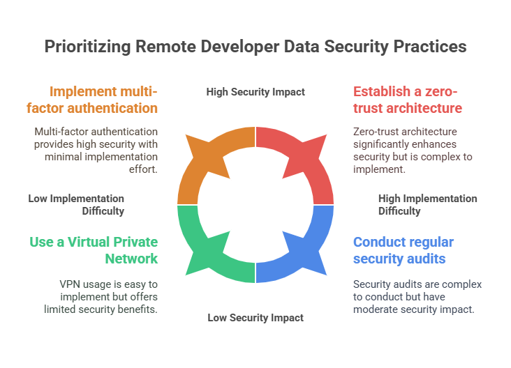 Ensure Remote Developer Data Security
