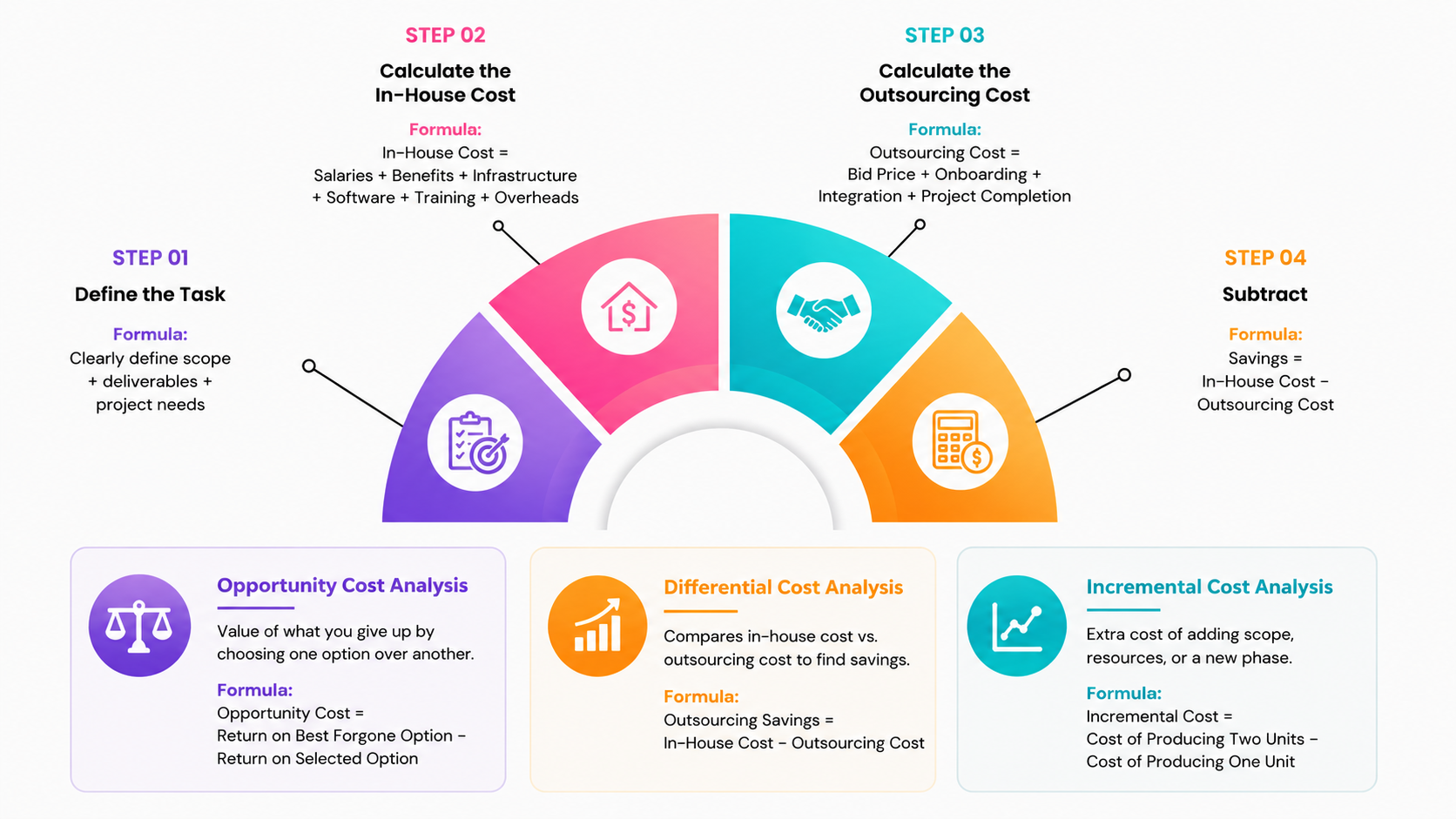 Evaluate IT Outsourcing Costs