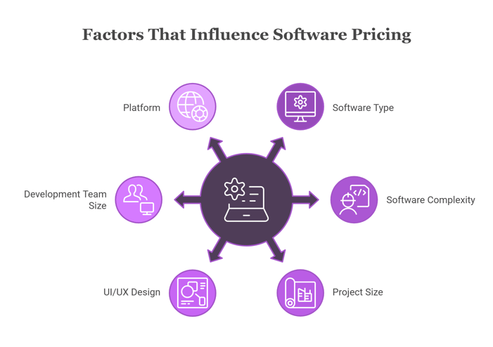 Factors That Influence Software Pricing -yourteaminindia