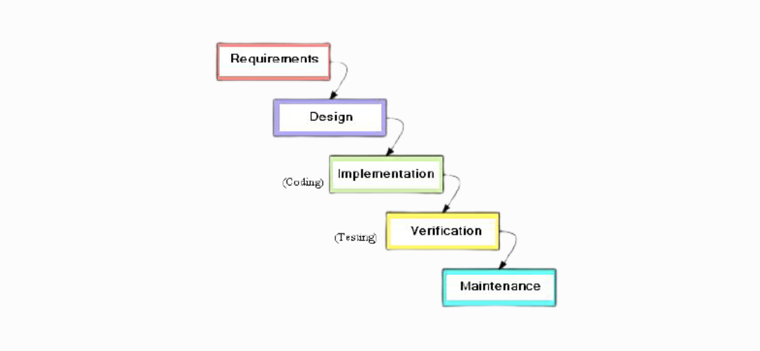 Five different phases of waterfall model