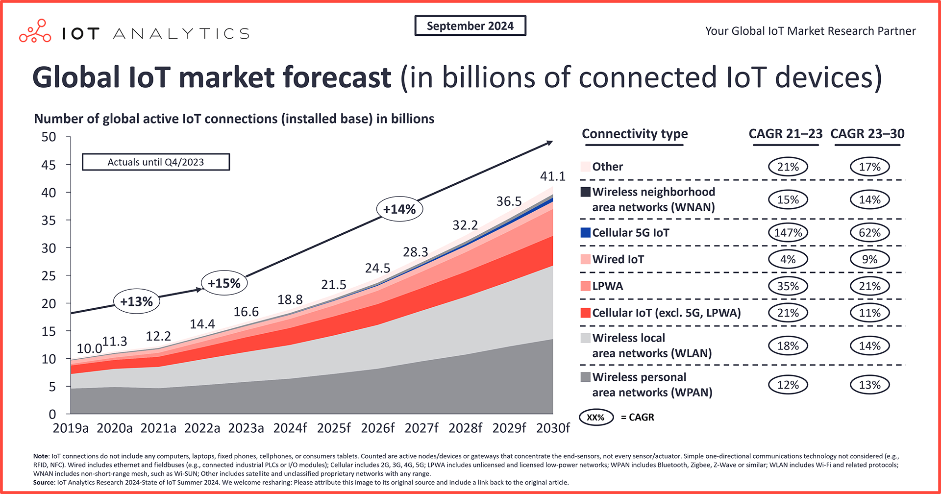 Global IoT market forecast Number of connected IoT devices Sep-2024