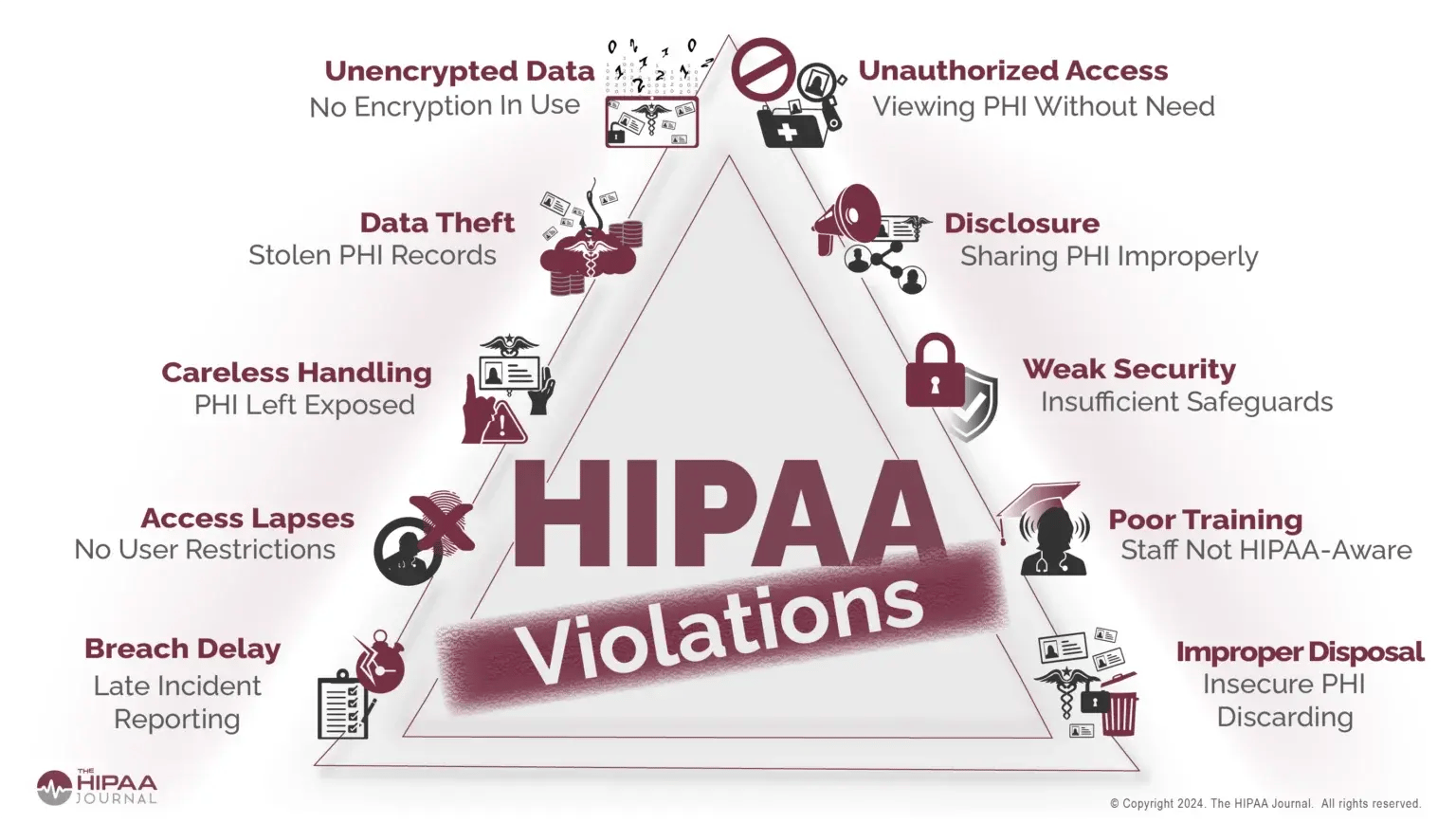 HIPAA Violence