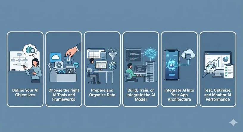 How to Integrate AI Into An App