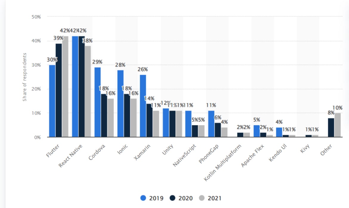 Cross platform Android or iOS