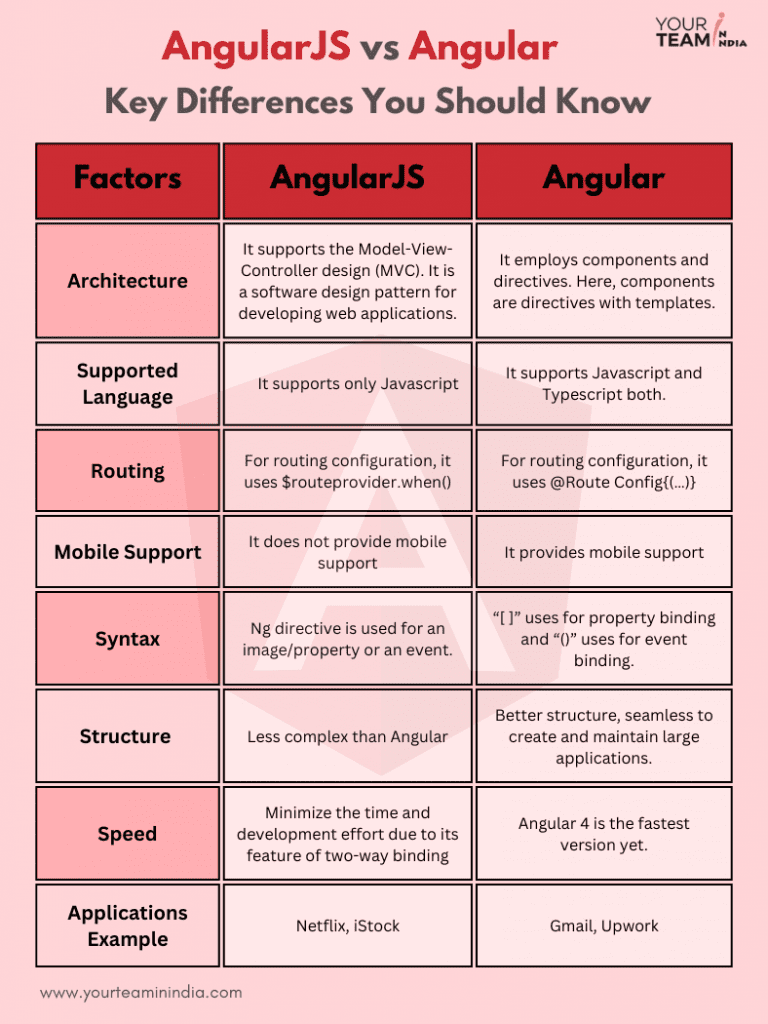 Angularjs java on sale example