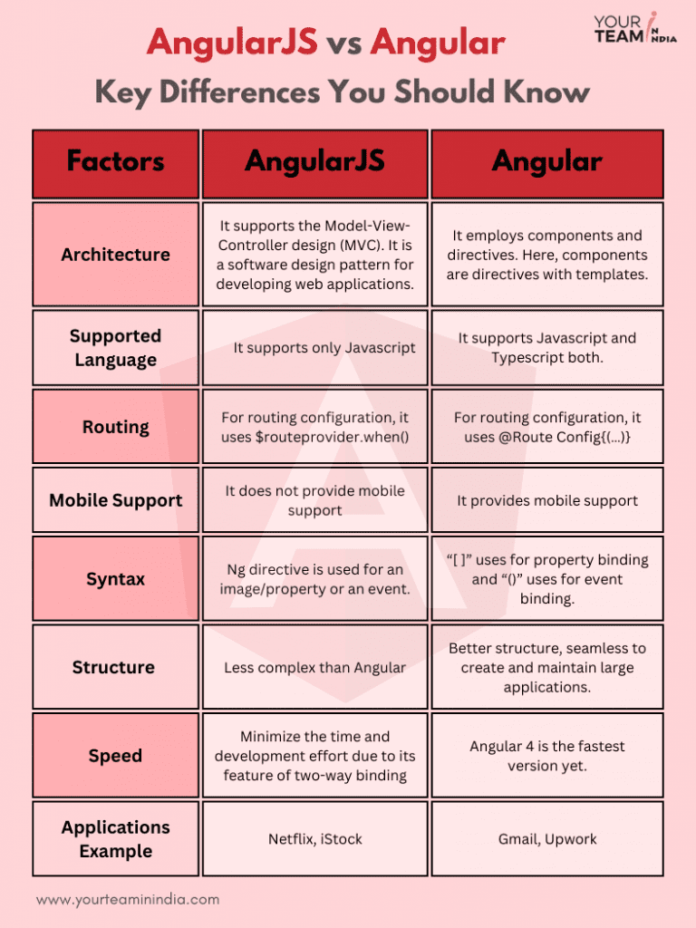 Angular Vs AngularJS Difference