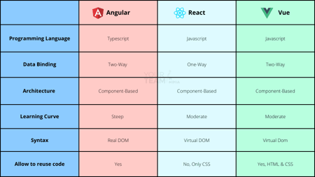 Angular vs React vs Vue: Which Framework to Choose in 2025?