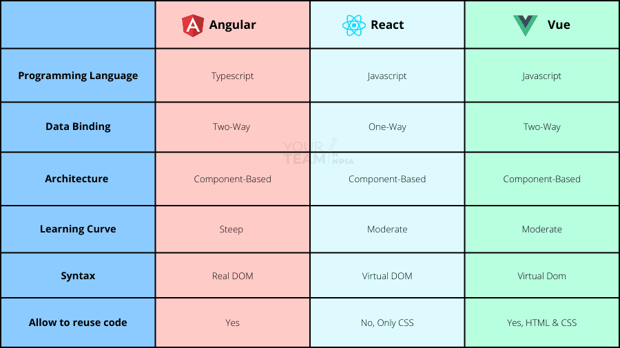 Angular vs React vs Vue.js: Comparison of Frameworks in 2023