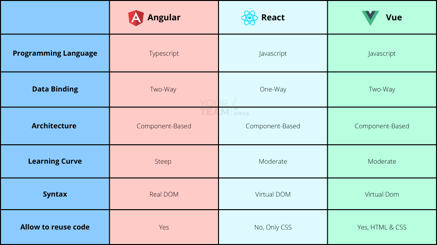 key differences between Angular vs React vs Vue
