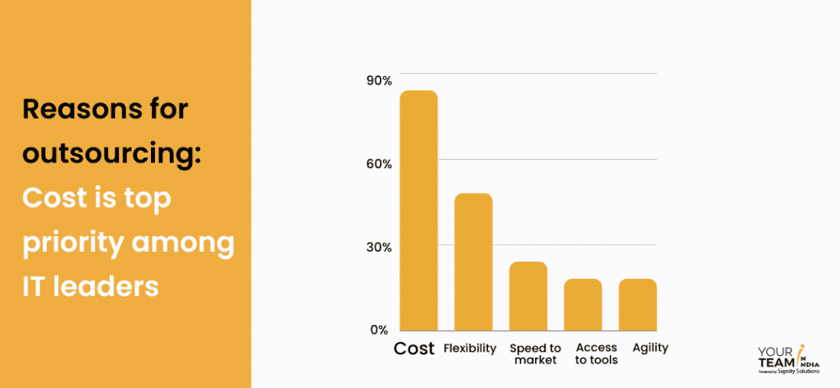 Cost is top priority among IT leaders to outsource