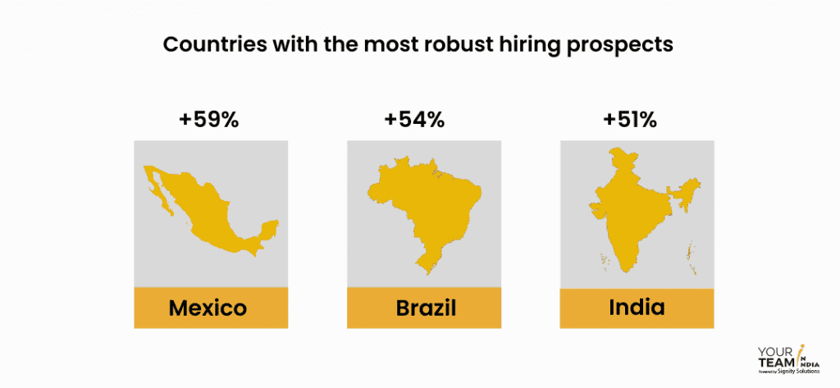 Countries with the most robust hiring prospects