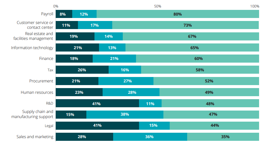 IT Outsourcing Trends 2024: Stay Ahead of the Curve