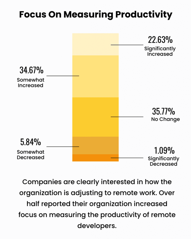 Remote developers Focus On Measuring Productivity