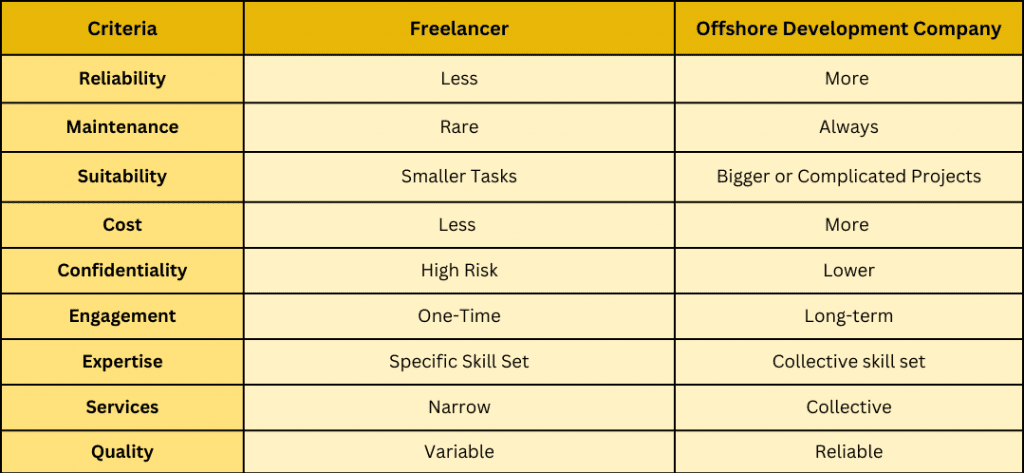 Freelancers Vs Offshore Software Development Company