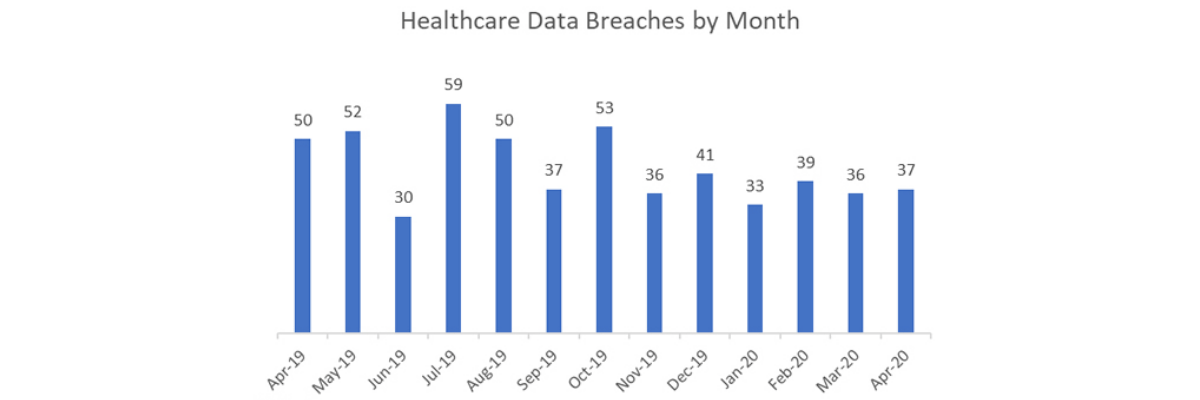 Healthcare Data Breaches by Month