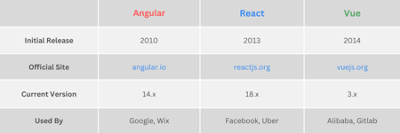 Angular vs React vs Vue: Which Framework to Choose in 2024?