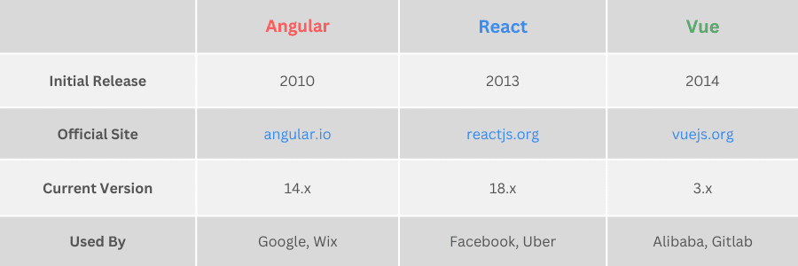 Angular vs React vs Vue: Which Framework to Choose in 2025?