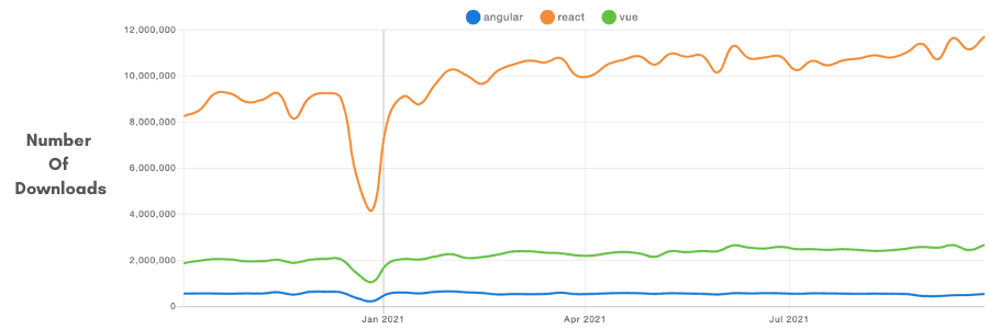 Number Of Downloads of Angular and React and Vue