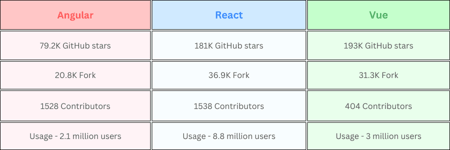 Angular vs React vs Vue: Which Framework to Choose in 2025?