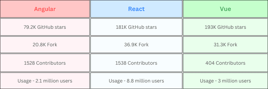 Angular vs React vs Vue - Popularity and Market Trends