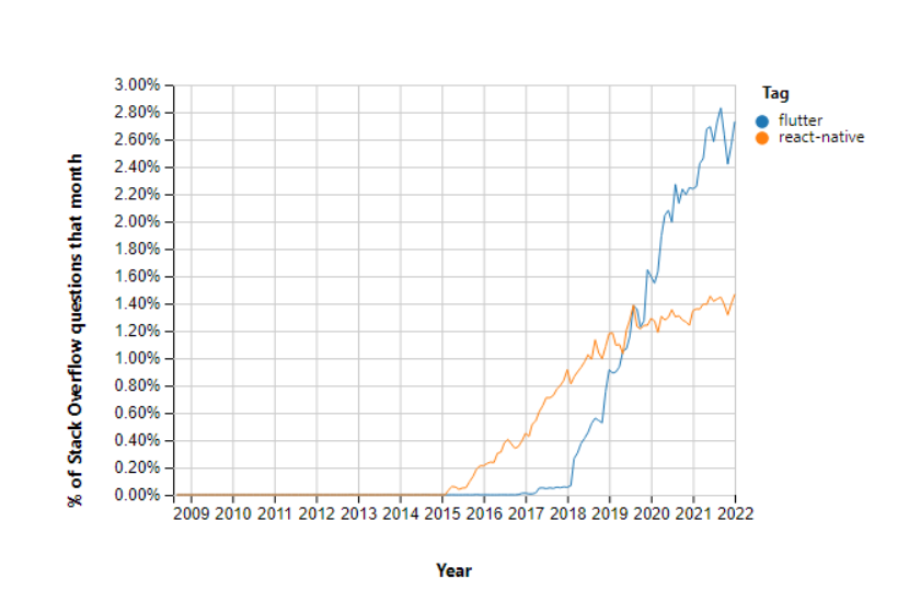 Flutter’s tumultuous rise in popularity