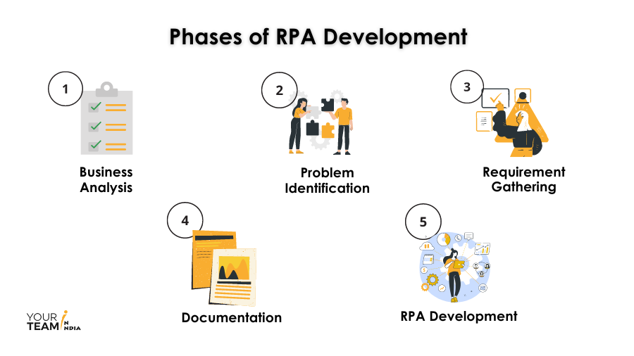 RPA Development Phases- Your Team In India