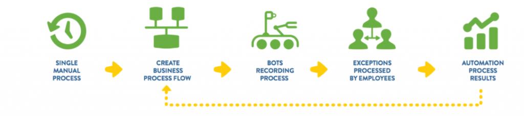 What is RPA and how it works - YTII