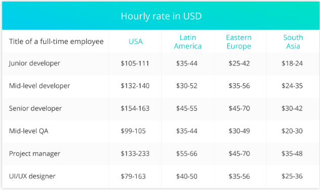 Rates in IT Outsourcing According to Accelerance report in 2018