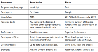 React Native vs Flutter - Choose Your Hero