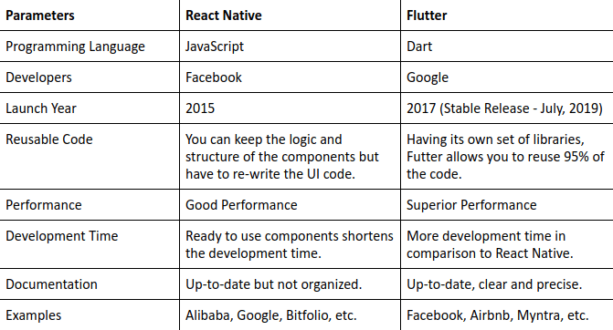 React Native vs Flutter Comparison Table