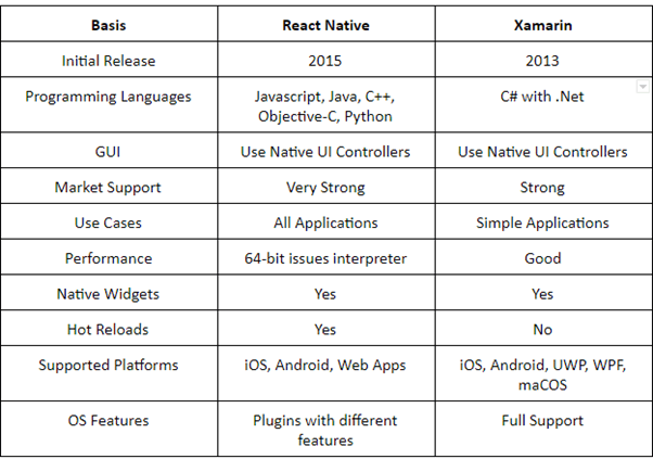 React Native vs Xamarin