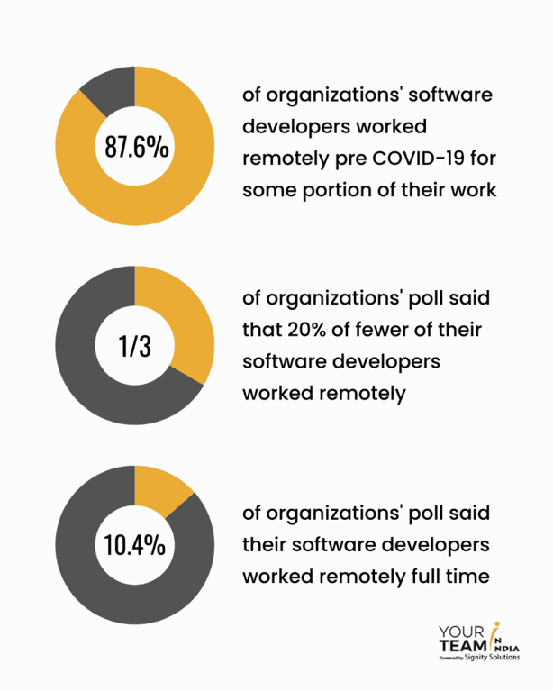 How Remote Working Is Redefining The Future Of Software Development