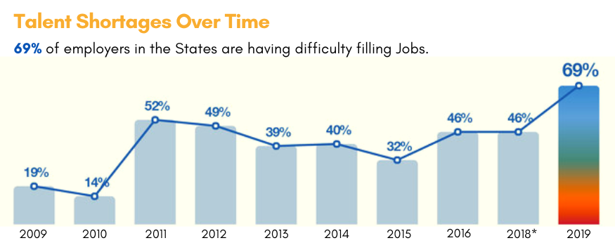 Tech Talent Shortage Over Time - Your Team In India