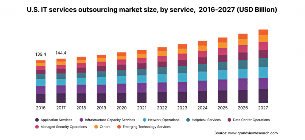 Growing Trend of Offshore software Development Companies