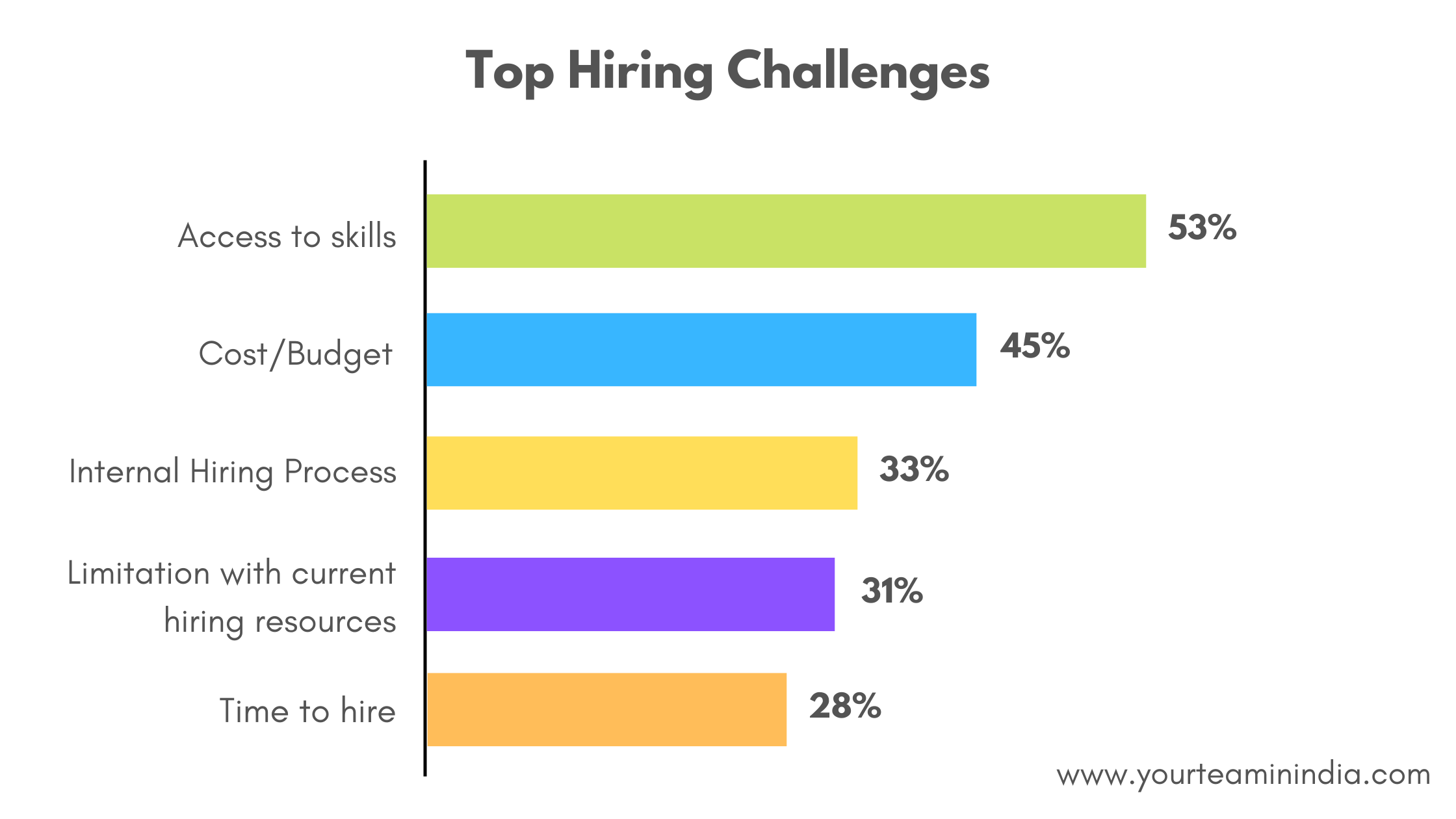 Top Challenges to hire developers for startup - graphical representation