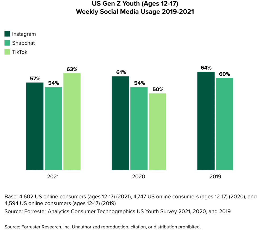Usage of TikTok as compared with other popular apps