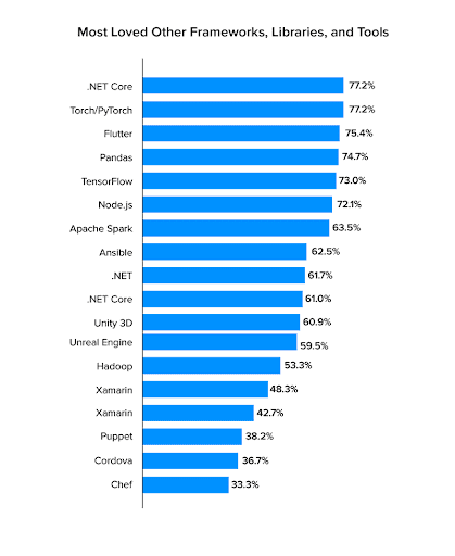 app development frameworks 