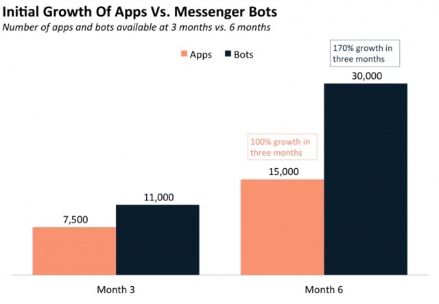Intial Growth of Apps Vs Messenger Bots