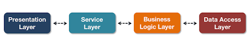  layered architecture layer